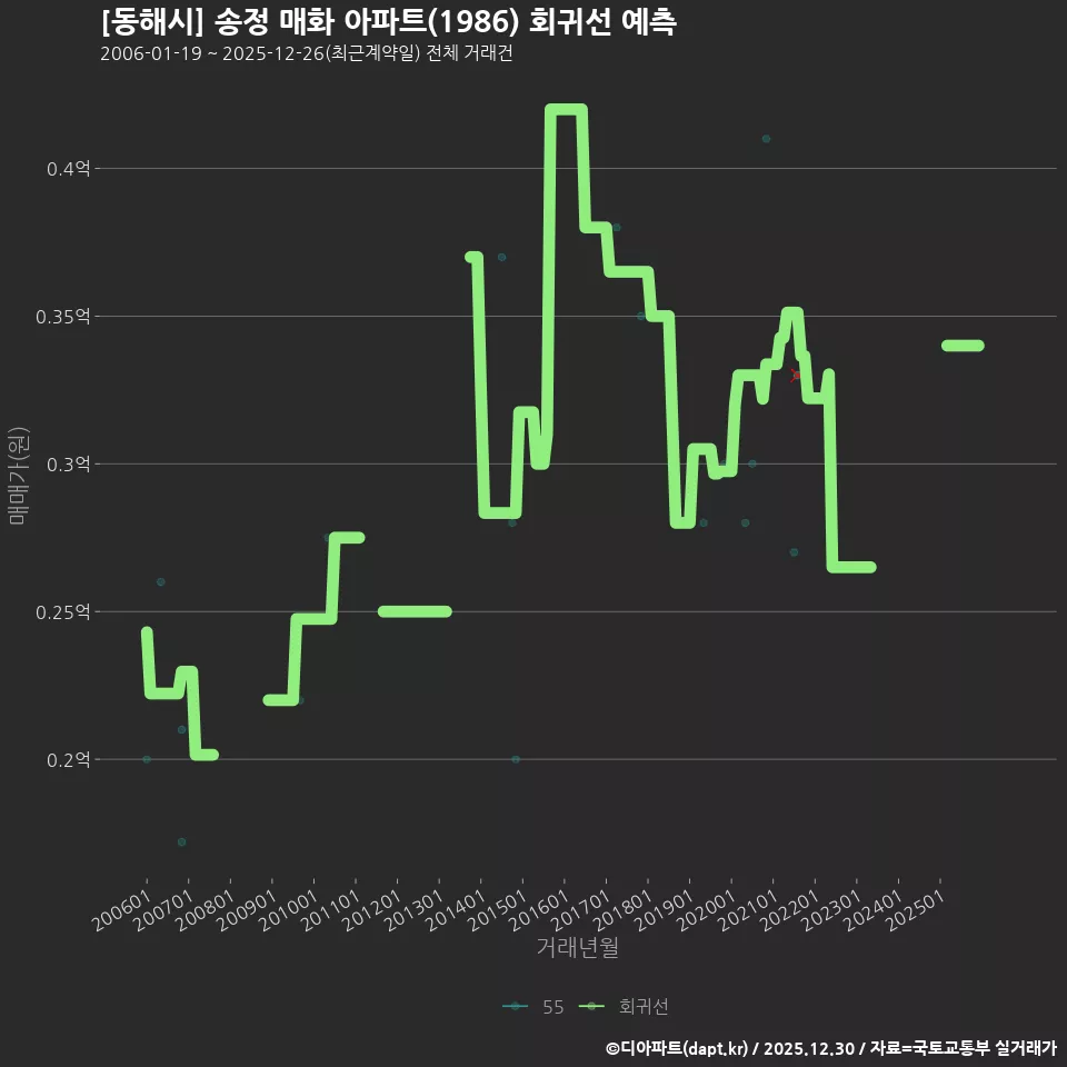 [동해시] 송정 매화 아파트(1986) 회귀선 예측