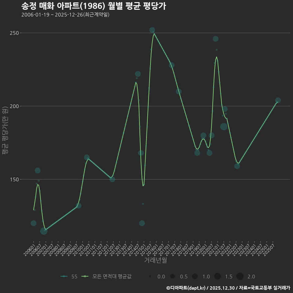 송정 매화 아파트(1986) 월별 평균 평당가
