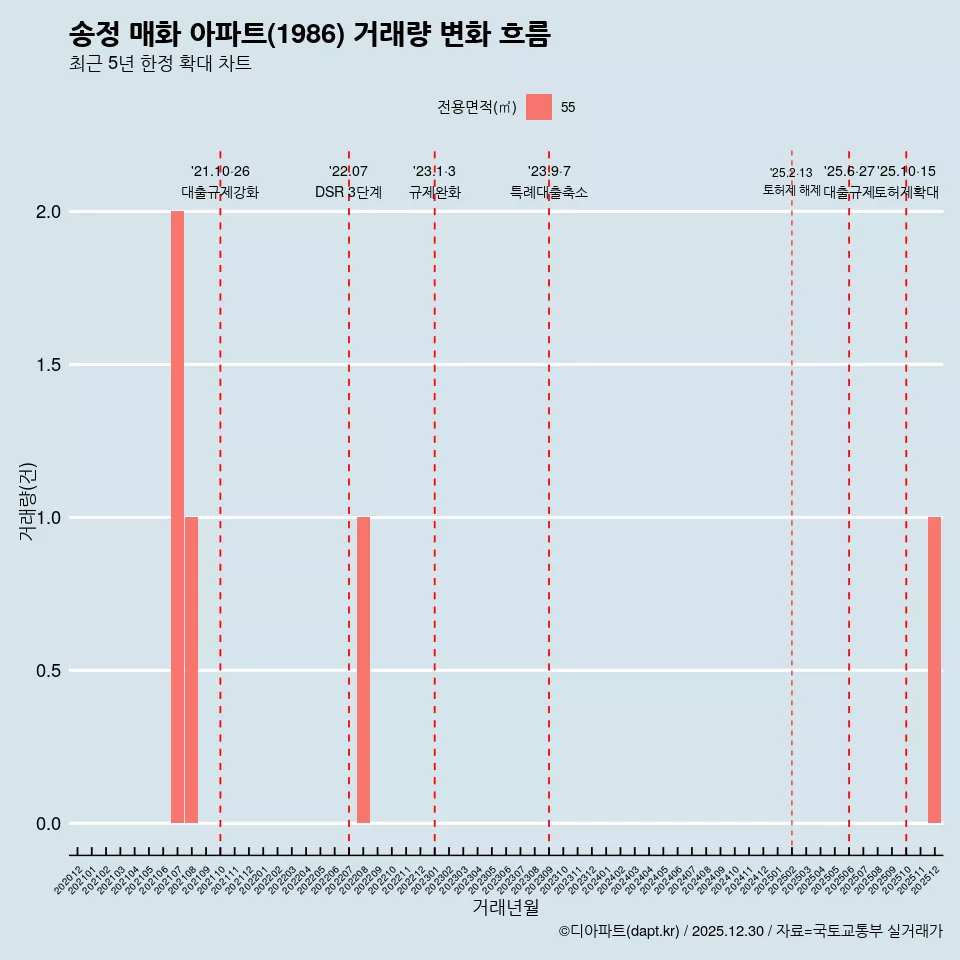 송정 매화 아파트(1986) 거래량 변화 흐름
