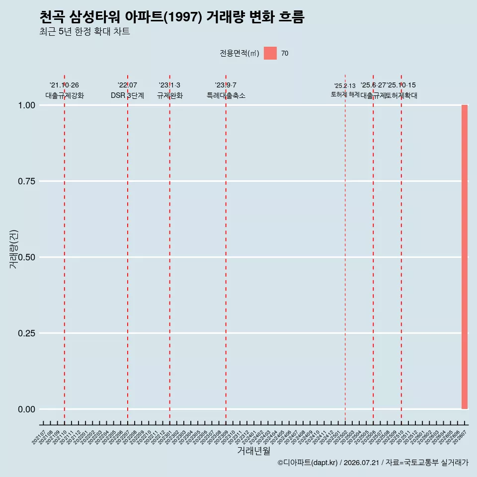 천곡 삼성타워 아파트(1997) 거래량 변화 흐름