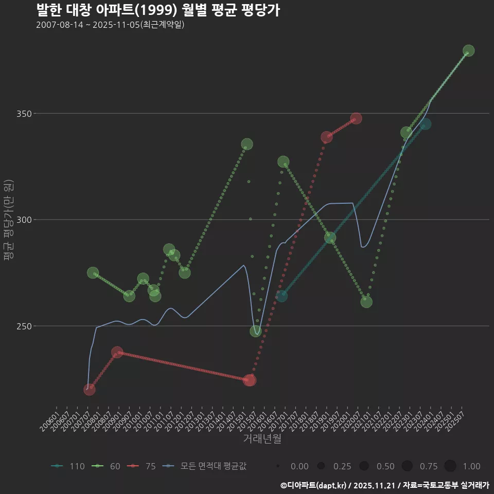 발한 대창 아파트(1999) 월별 평균 평당가