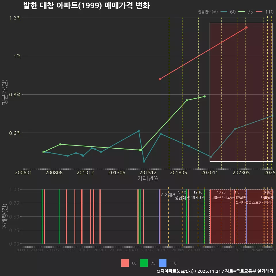 발한 대창 아파트(1999) 매매가격 변화