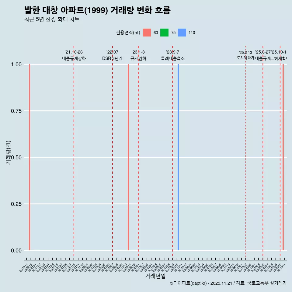 발한 대창 아파트(1999) 거래량 변화 흐름