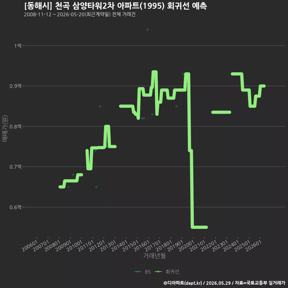 [동해시] 천곡 삼양타워2차 아파트(1995) 회귀선 예측