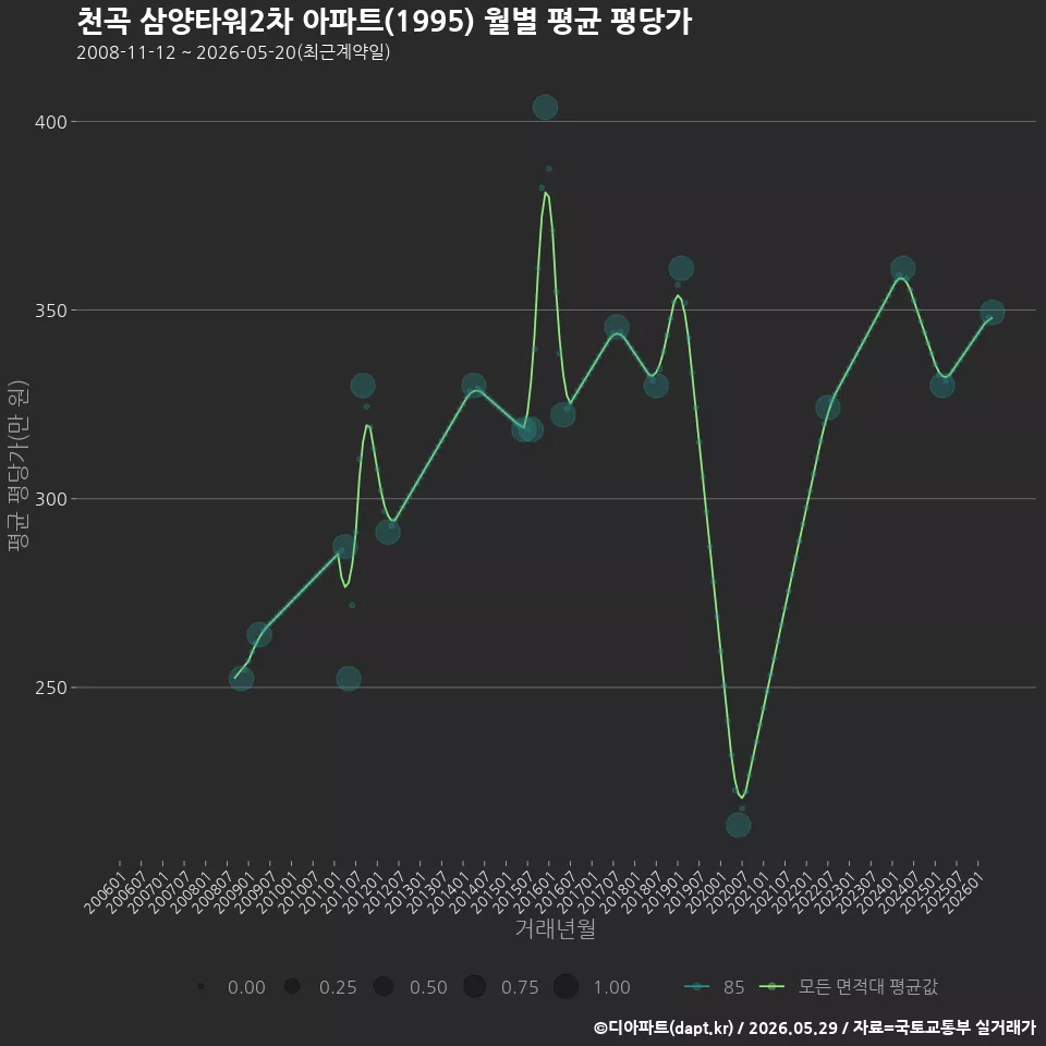 천곡 삼양타워2차 아파트(1995) 월별 평균 평당가
