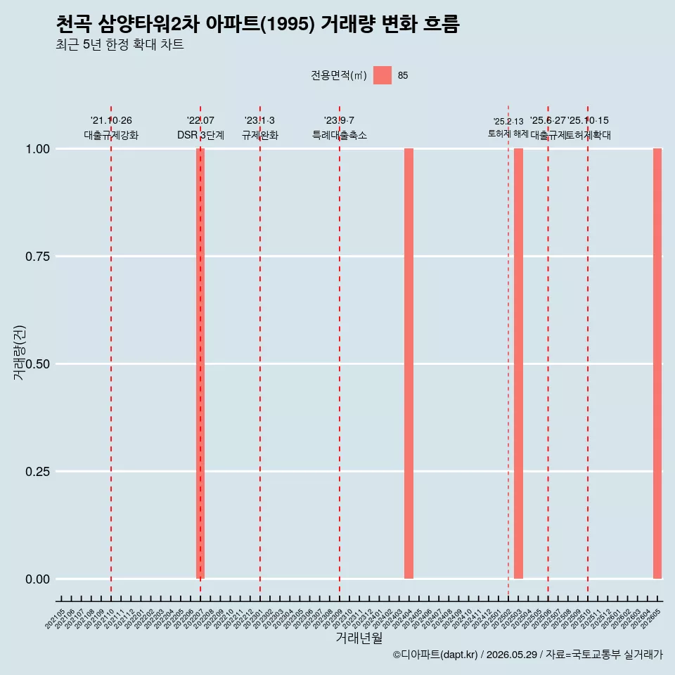 천곡 삼양타워2차 아파트(1995) 거래량 변화 흐름