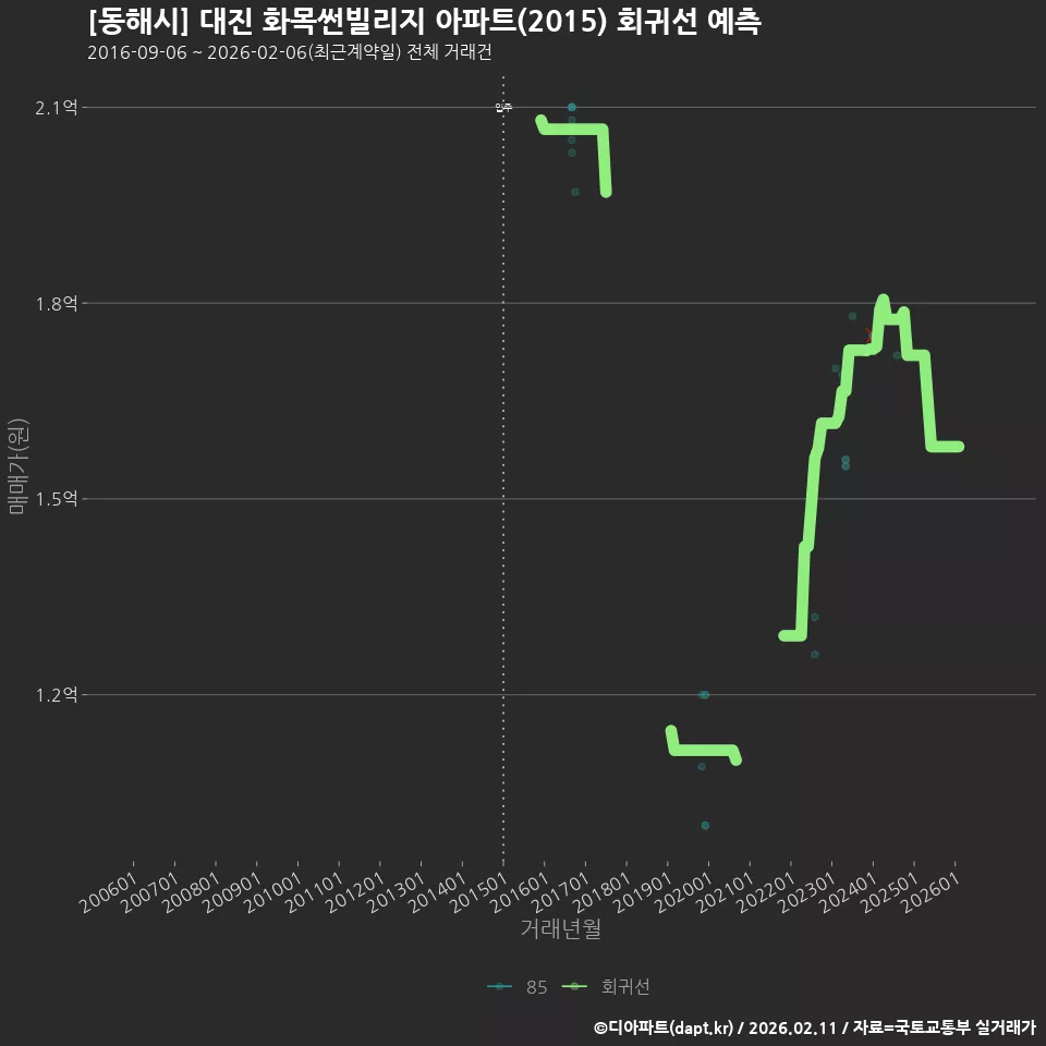 [동해시] 대진 화목썬빌리지 아파트(2015) 회귀선 예측