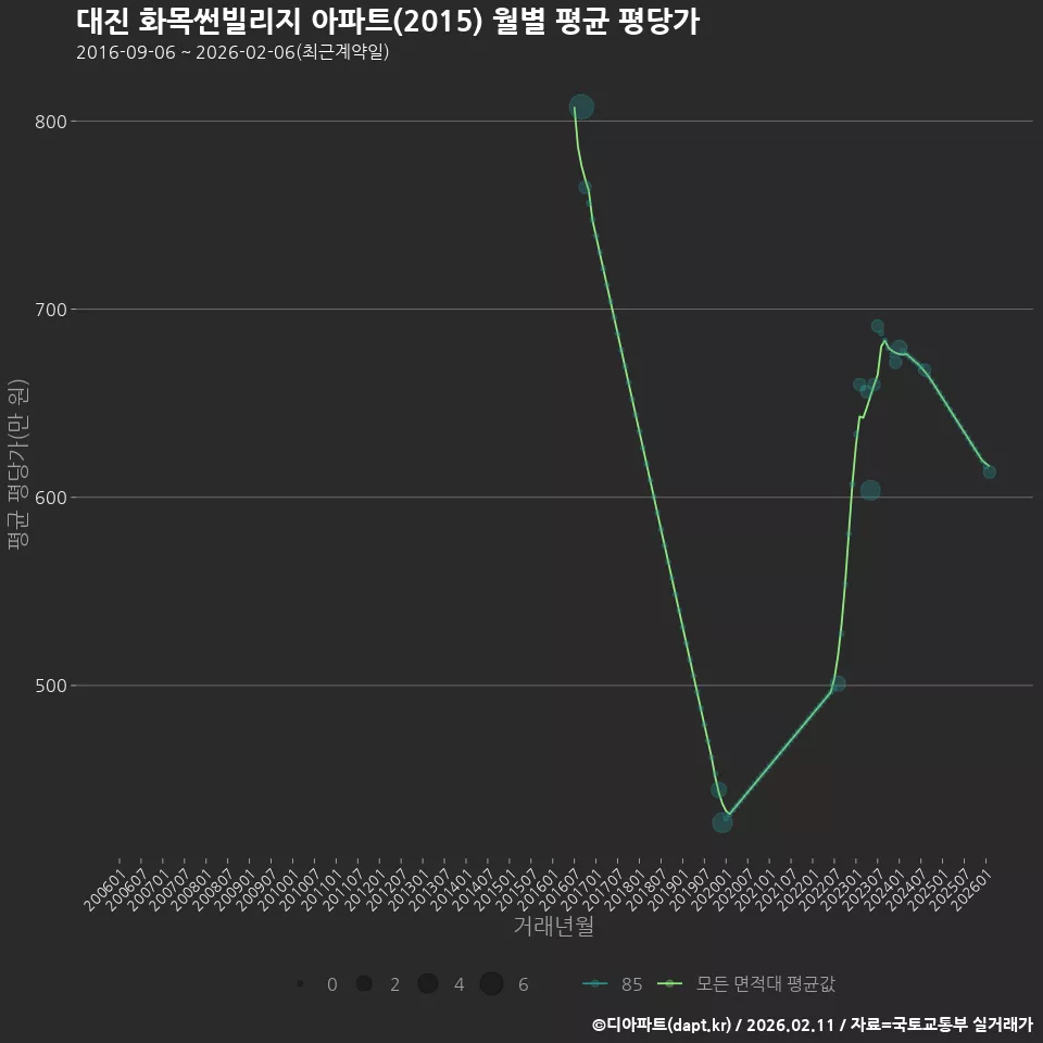 대진 화목썬빌리지 아파트(2015) 월별 평균 평당가