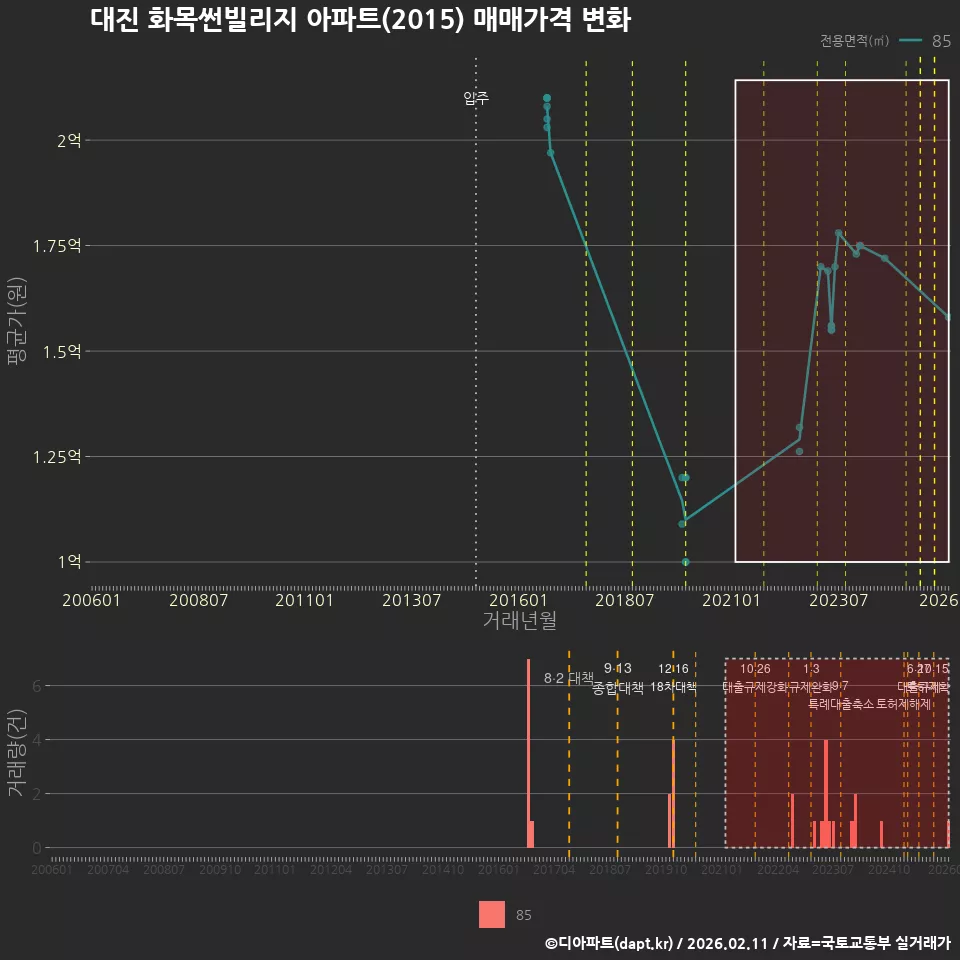 대진 화목썬빌리지 아파트(2015) 매매가격 변화