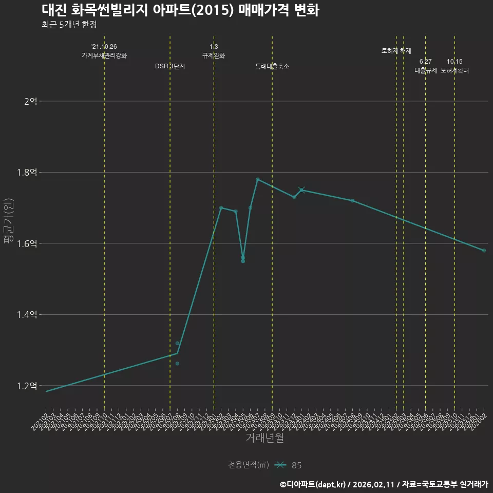 대진 화목썬빌리지 아파트(2015) 매매가격 변화