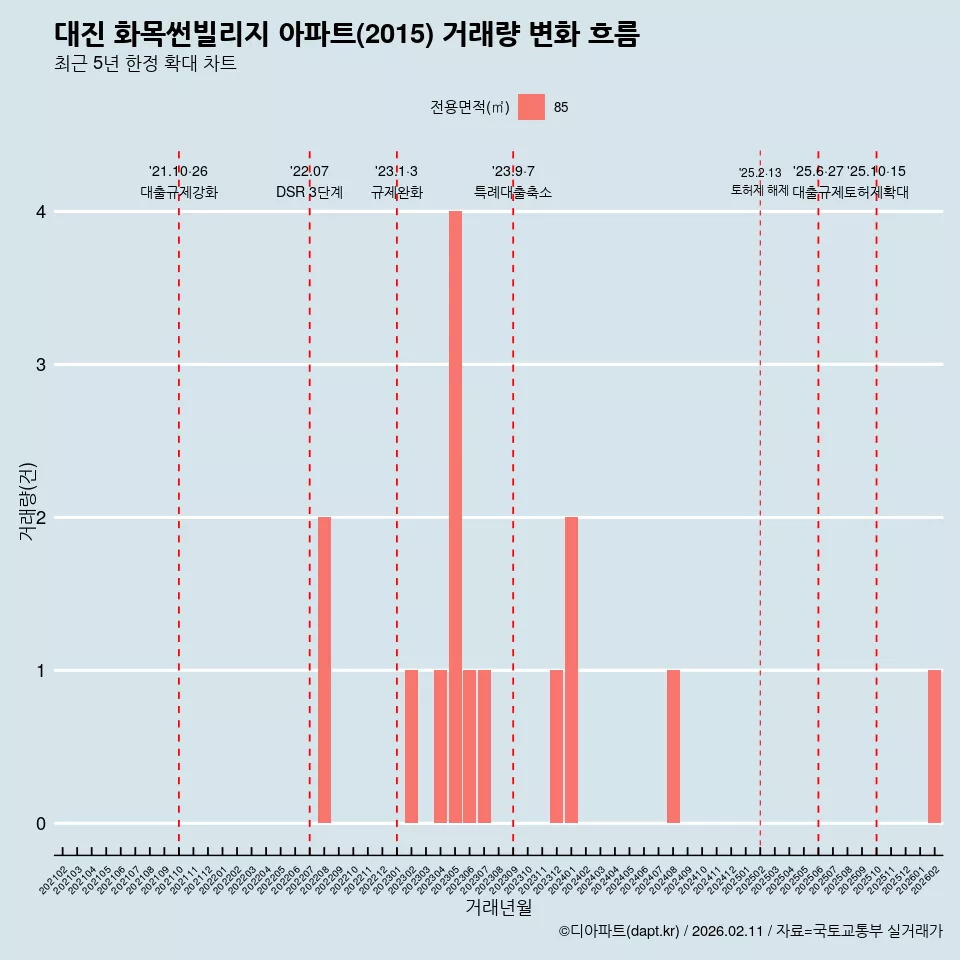 대진 화목썬빌리지 아파트(2015) 거래량 변화 흐름