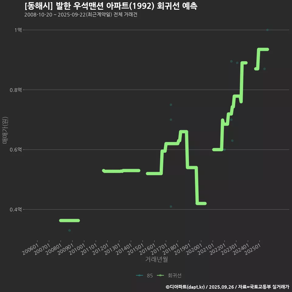[동해시] 발한 우석맨션 아파트(1992) 회귀선 예측