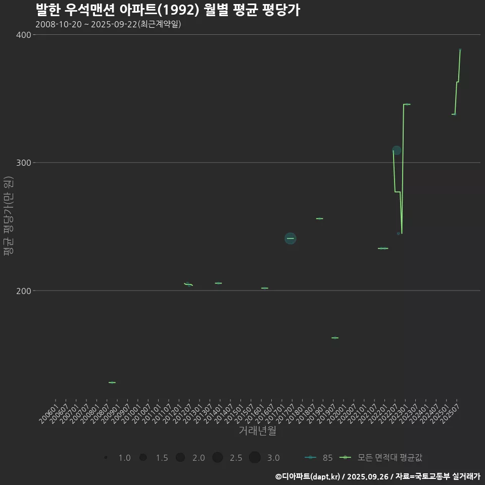발한 우석맨션 아파트(1992) 월별 평균 평당가