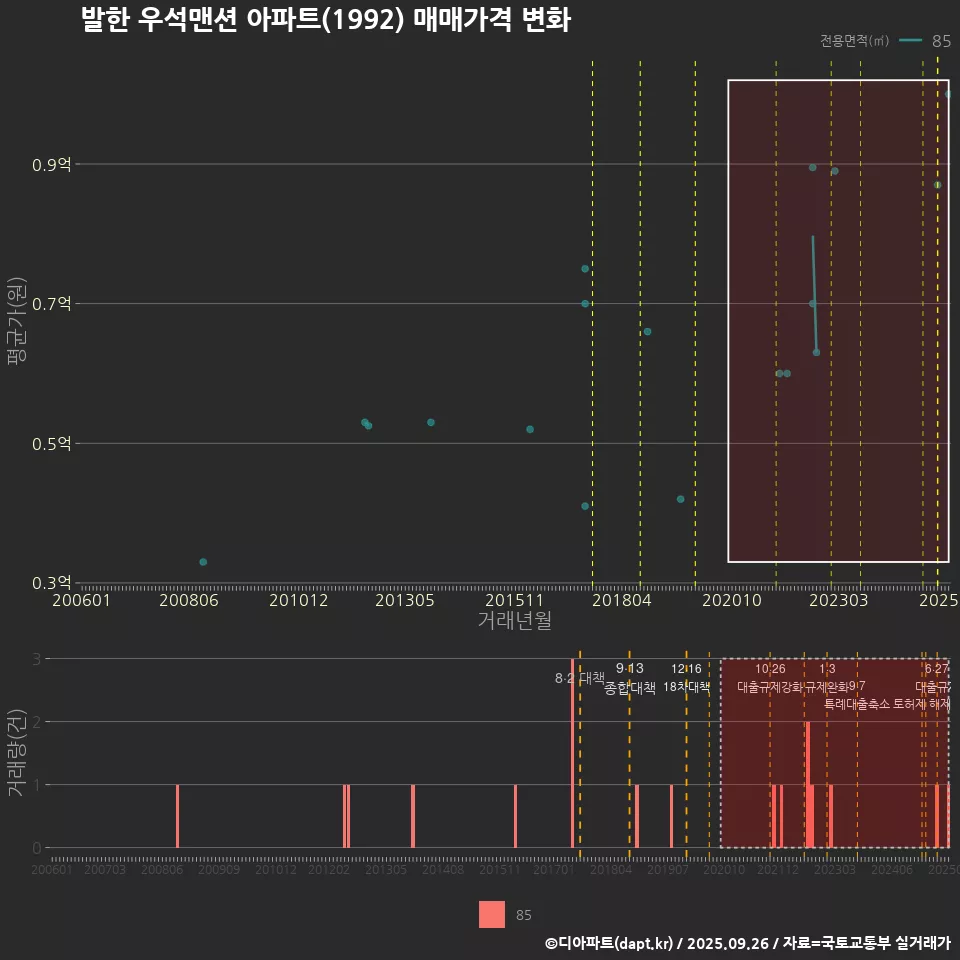 발한 우석맨션 아파트(1992) 매매가격 변화