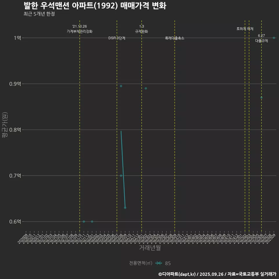 발한 우석맨션 아파트(1992) 매매가격 변화