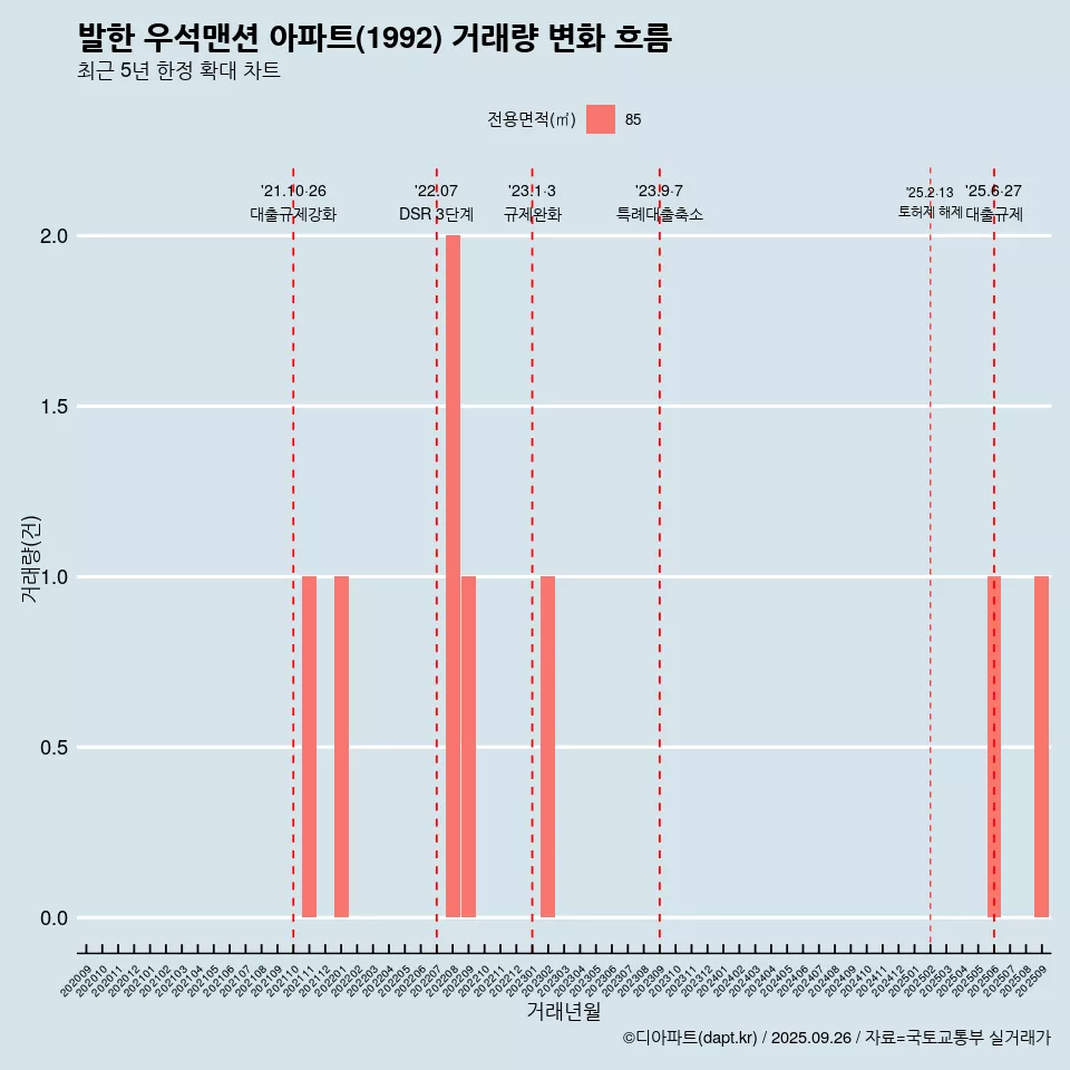 발한 우석맨션 아파트(1992) 거래량 변화 흐름