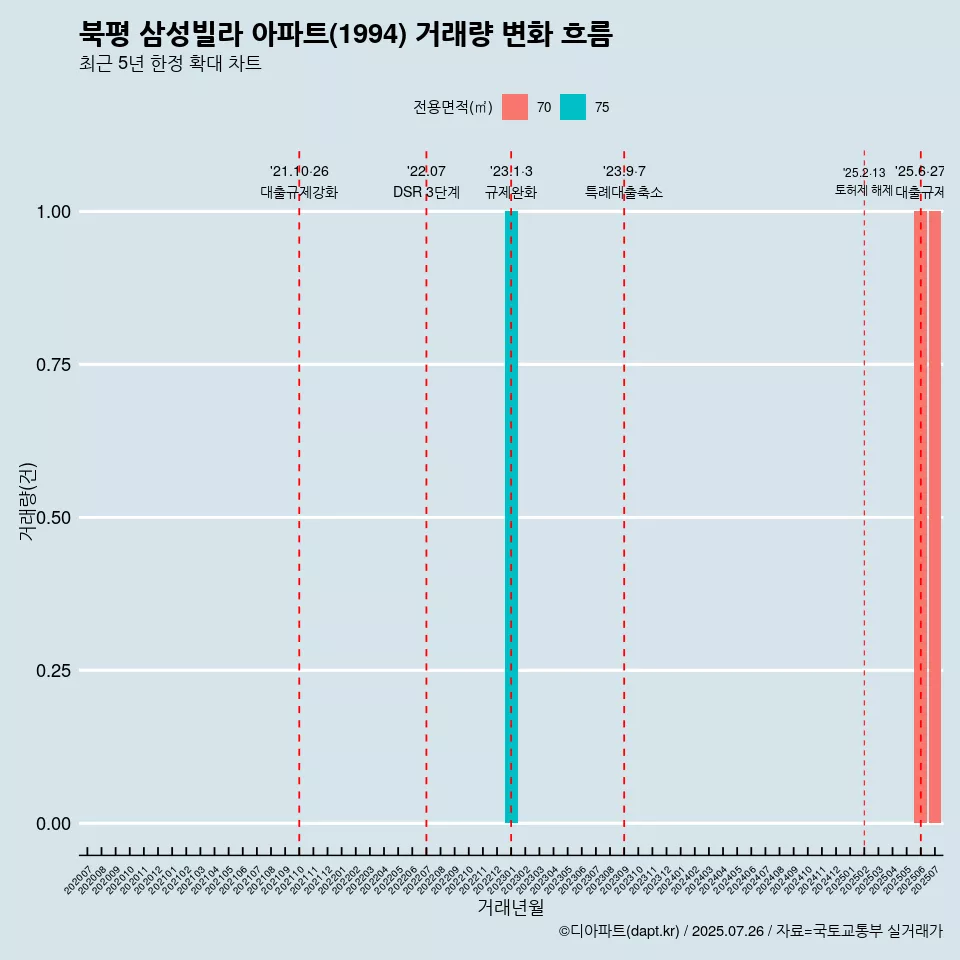 북평 삼성빌라 아파트(1994) 거래량 변화 흐름
