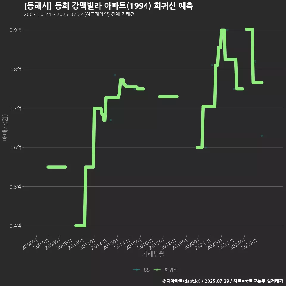 [동해시] 동회 강맥빌라 아파트(1994) 회귀선 예측