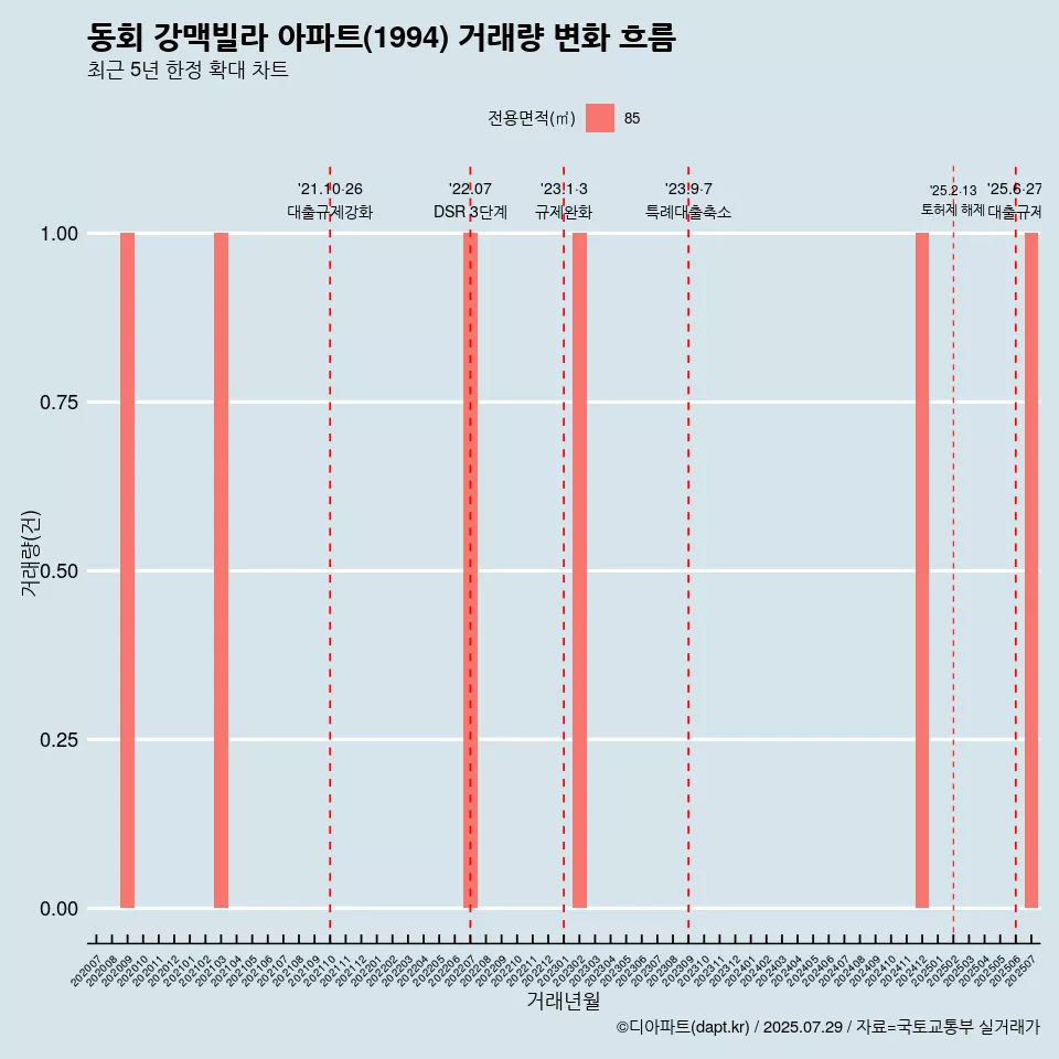 동회 강맥빌라 아파트(1994) 거래량 변화 흐름
