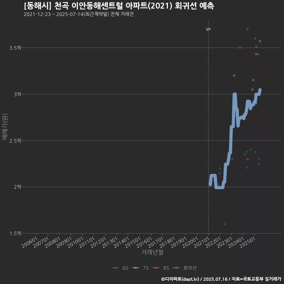 [동해시] 천곡 이안동해센트럴 아파트(2021) 회귀선 예측