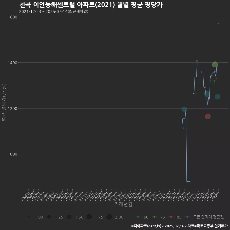 천곡 이안동해센트럴 아파트(2021) 월별 평균 평당가