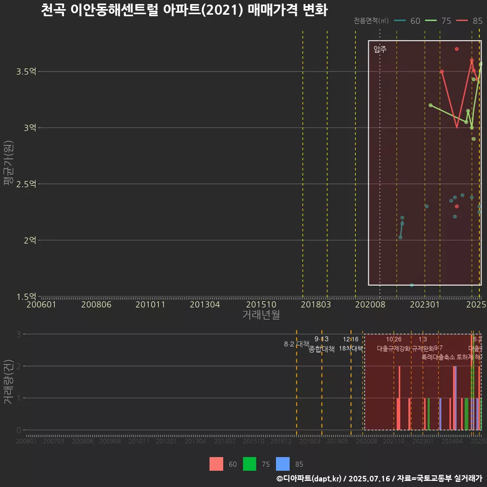 천곡 이안동해센트럴 아파트(2021) 매매가격 변화