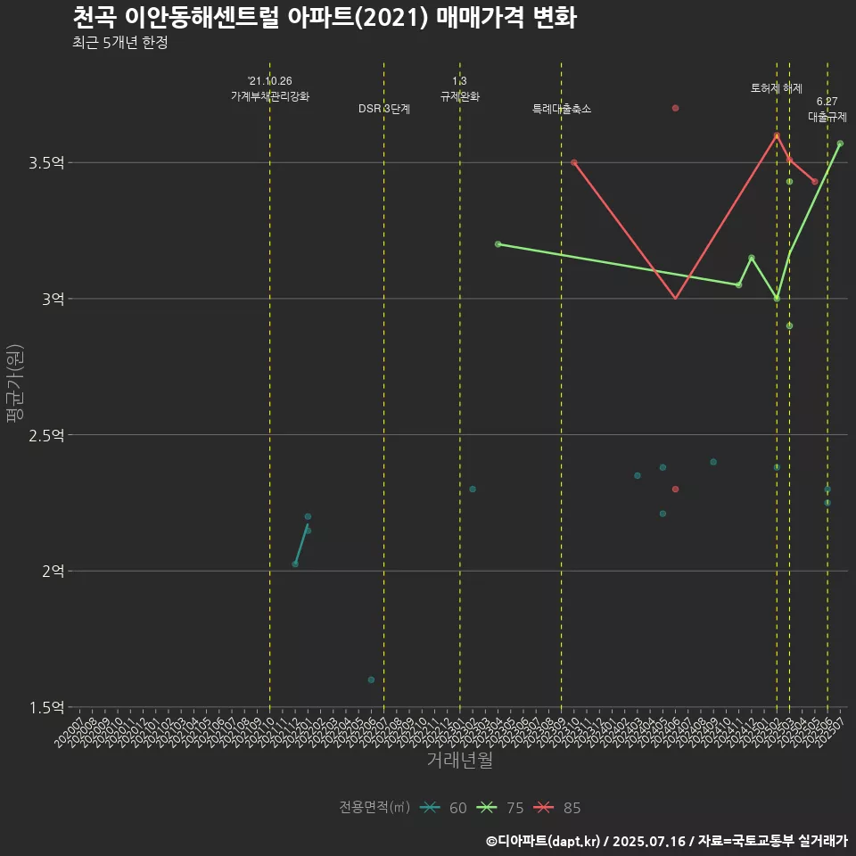 천곡 이안동해센트럴 아파트(2021) 매매가격 변화