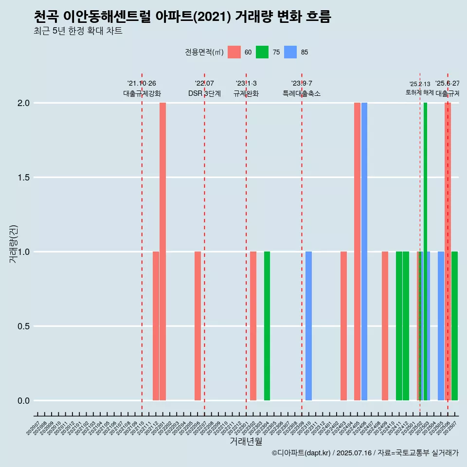 천곡 이안동해센트럴 아파트(2021) 거래량 변화 흐름