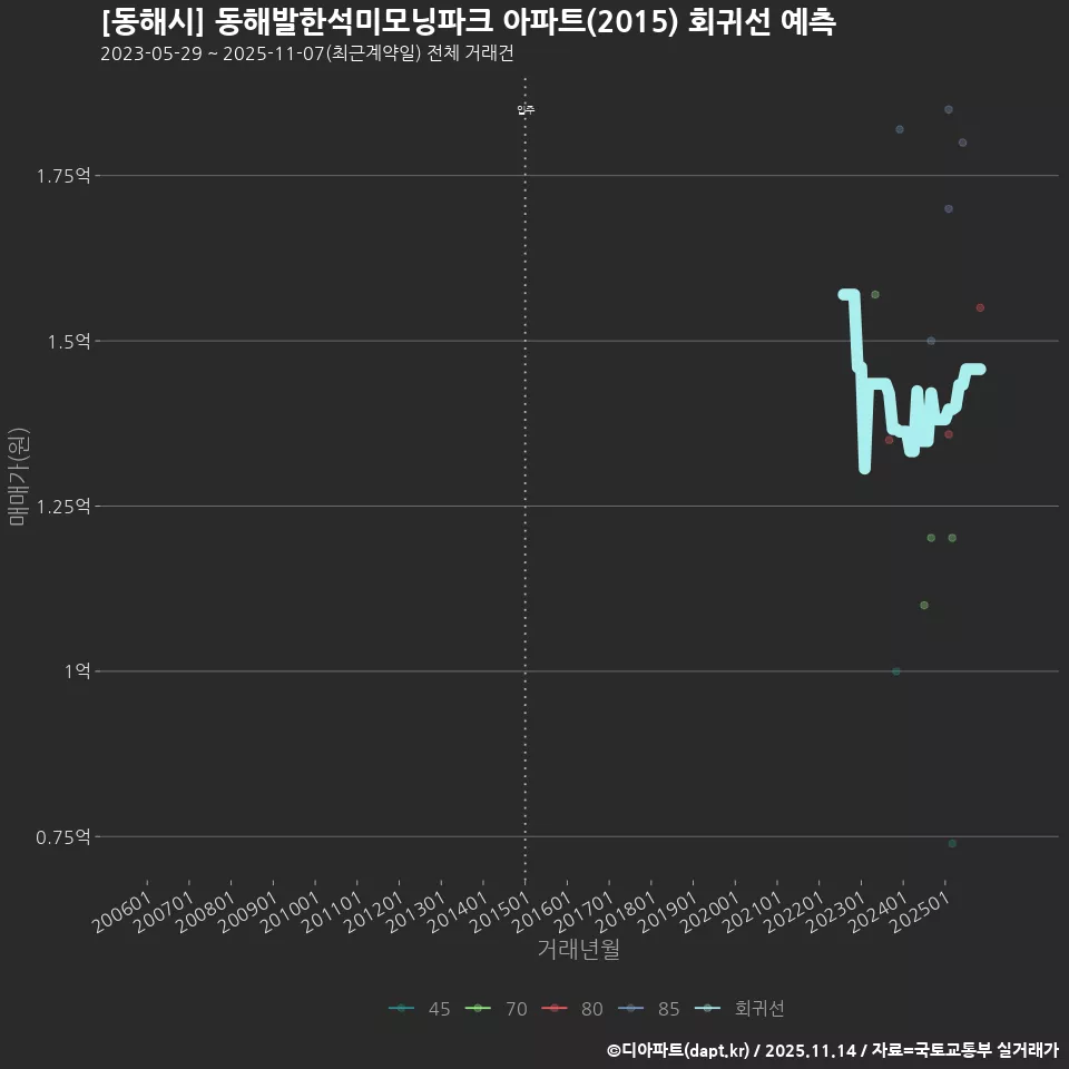 [동해시] 동해발한석미모닝파크 아파트(2015) 회귀선 예측