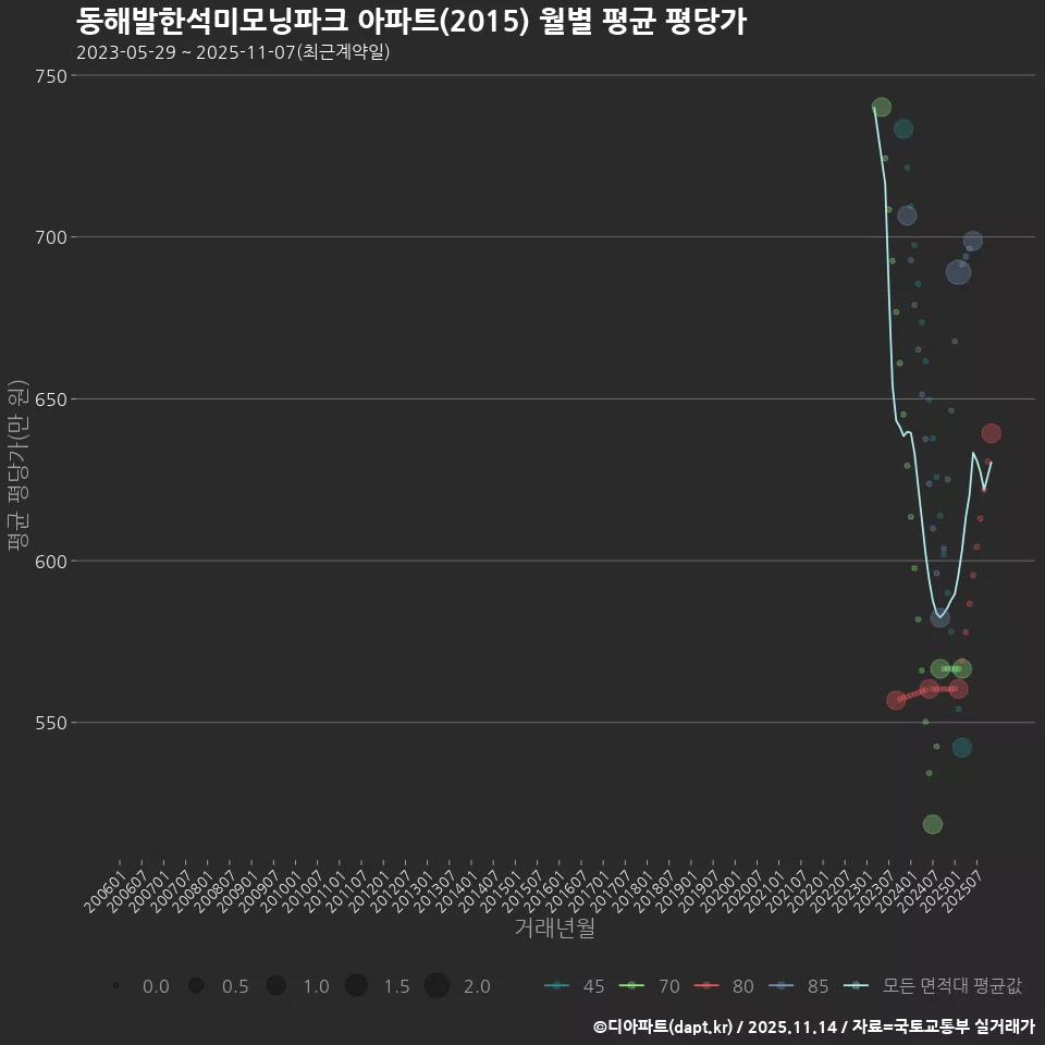 동해발한석미모닝파크 아파트(2015) 월별 평균 평당가