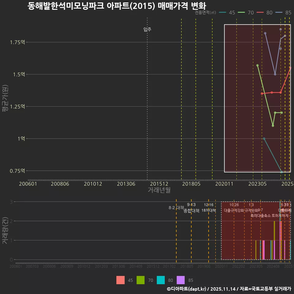 동해발한석미모닝파크 아파트(2015) 매매가격 변화