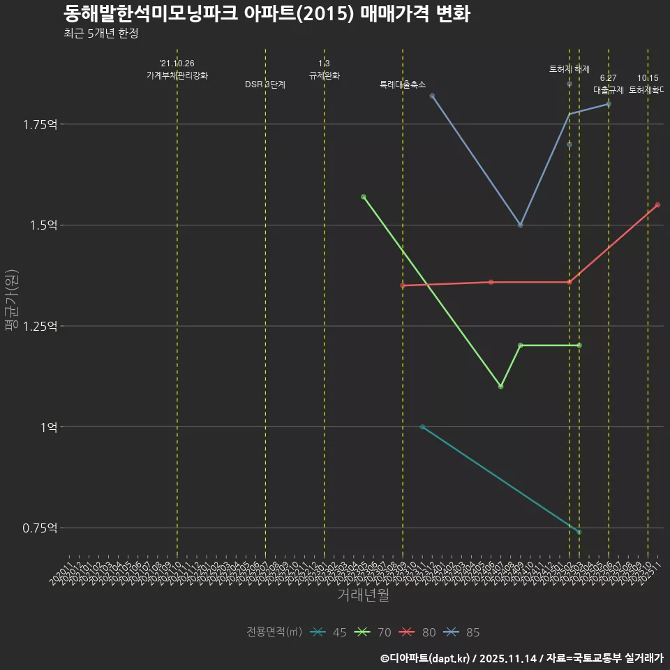 동해발한석미모닝파크 아파트(2015) 매매가격 변화