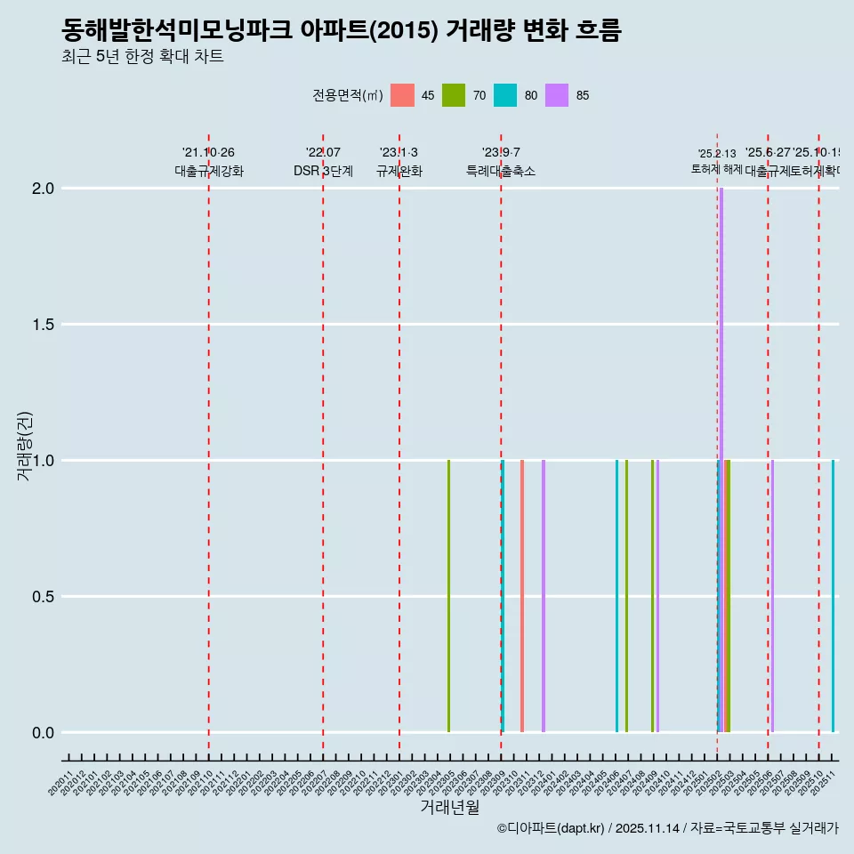 동해발한석미모닝파크 아파트(2015) 거래량 변화 흐름