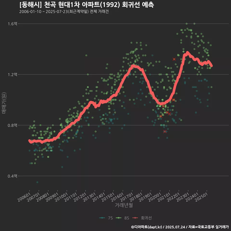 [동해시] 천곡 현대1차 아파트(1992) 회귀선 예측