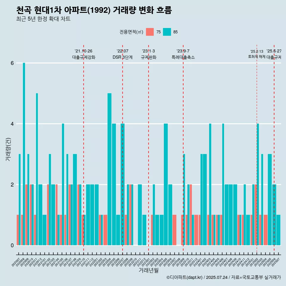천곡 현대1차 아파트(1992) 거래량 변화 흐름