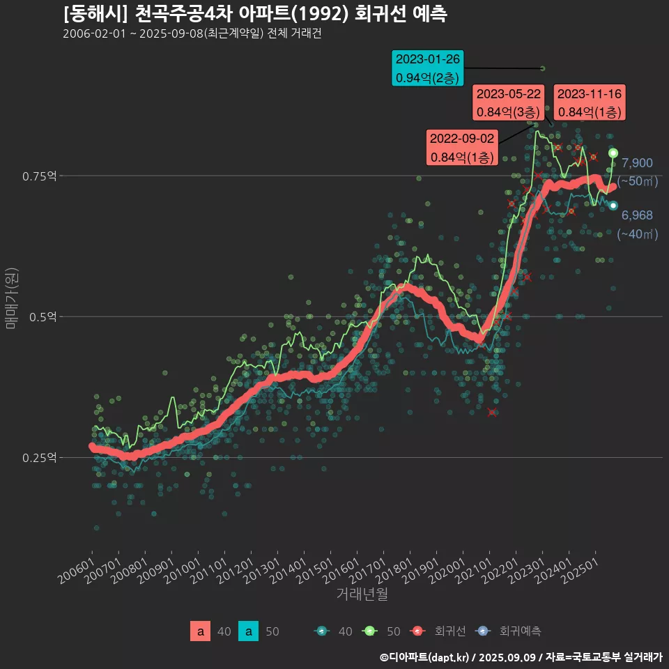 [동해시] 천곡주공4차 아파트(1992) 회귀선 예측
