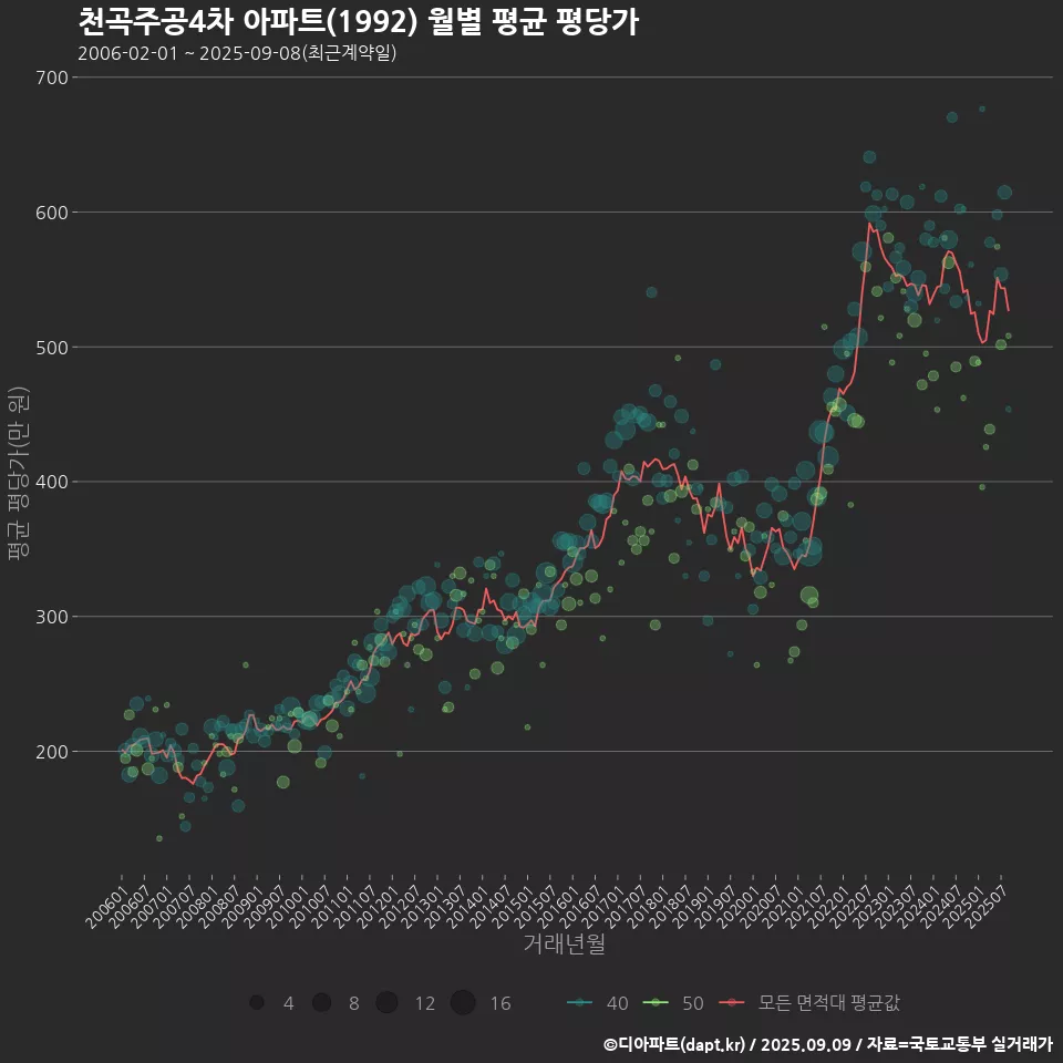 천곡주공4차 아파트(1992) 월별 평균 평당가