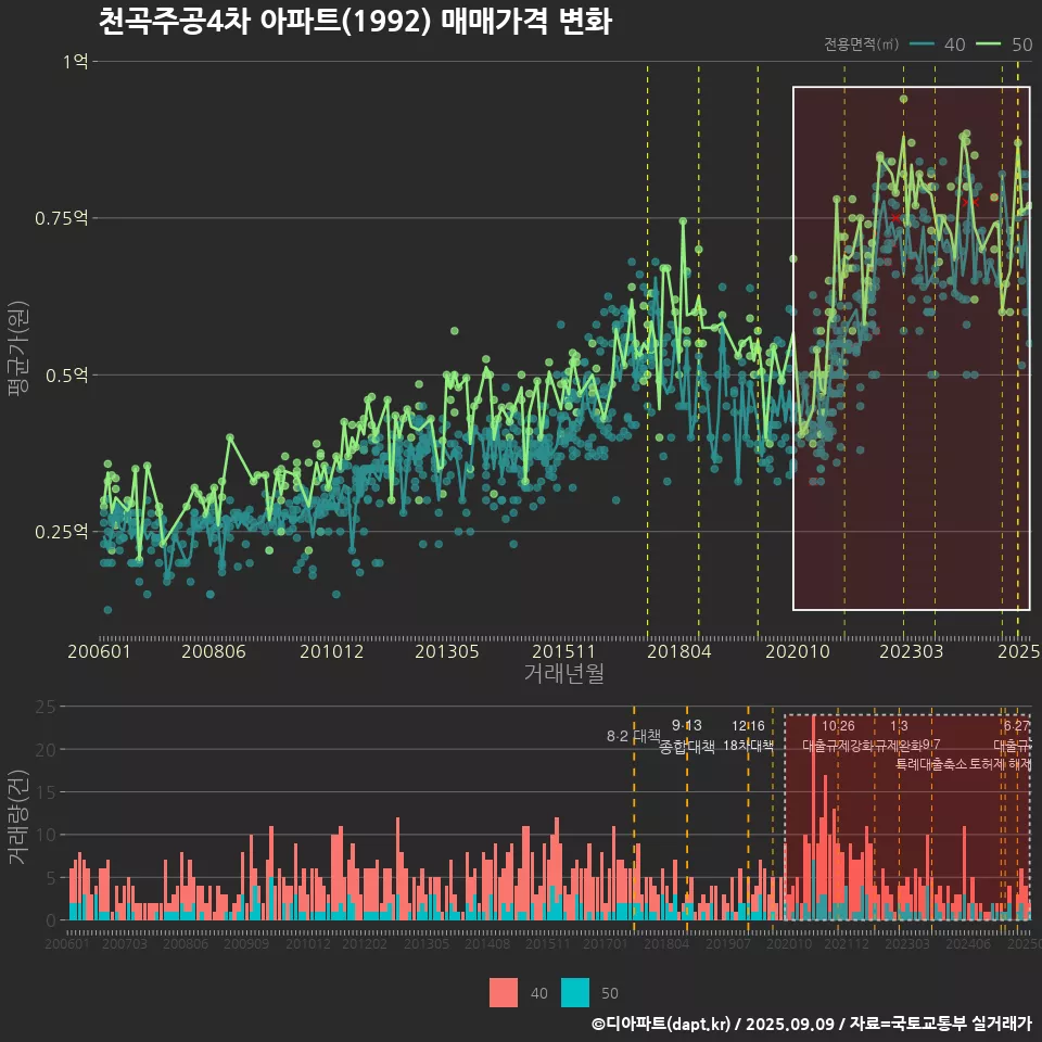 천곡주공4차 아파트(1992) 매매가격 변화