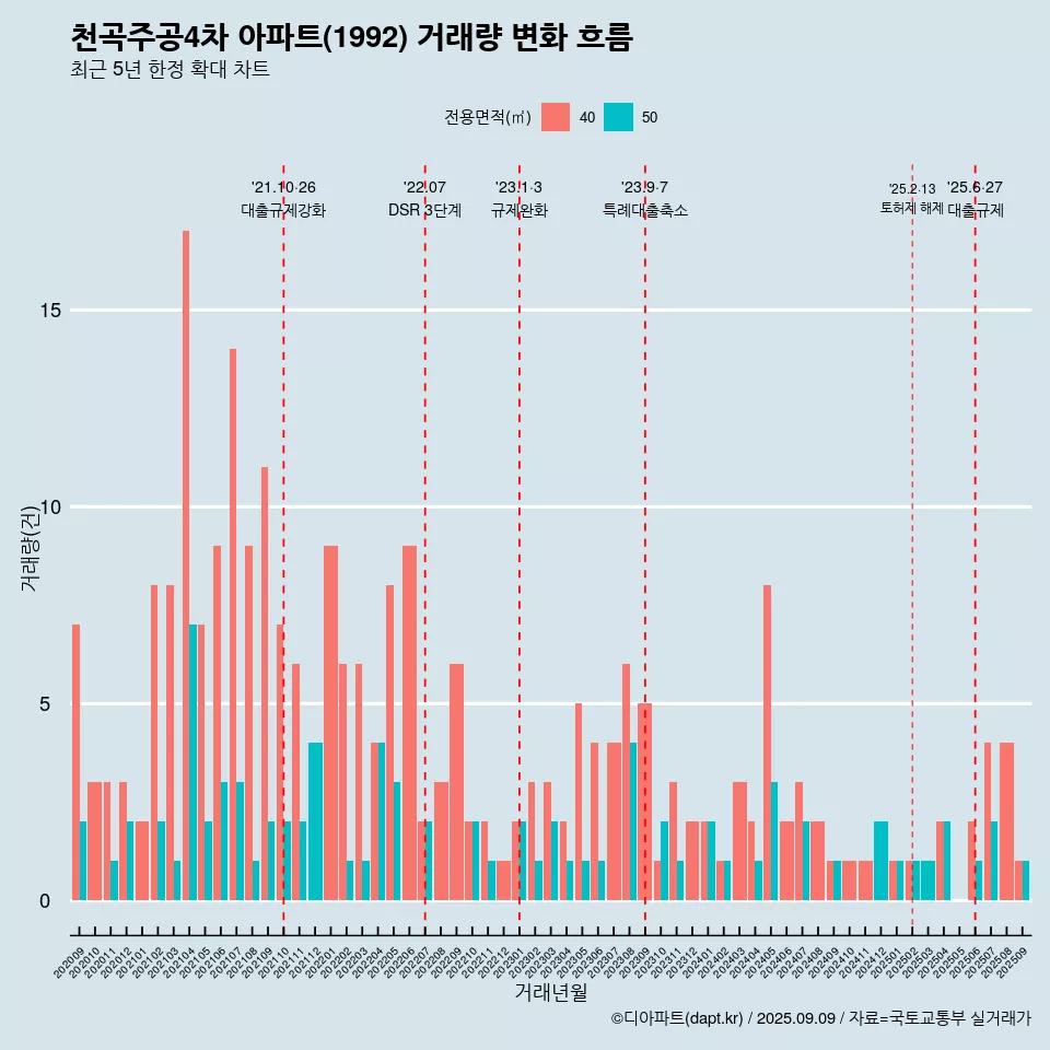 천곡주공4차 아파트(1992) 거래량 변화 흐름