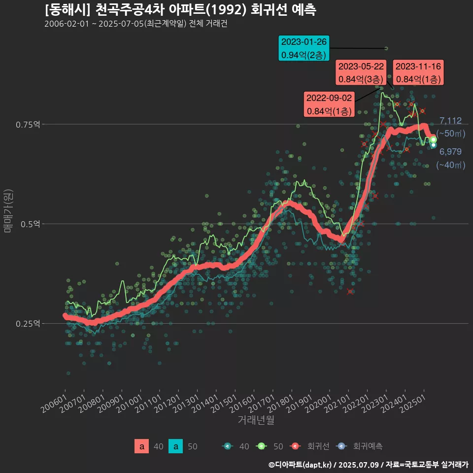 [동해시] 천곡주공4차 아파트(1992) 회귀선 예측
