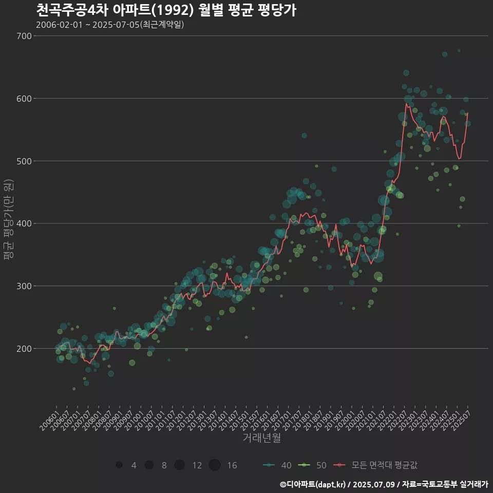 천곡주공4차 아파트(1992) 월별 평균 평당가