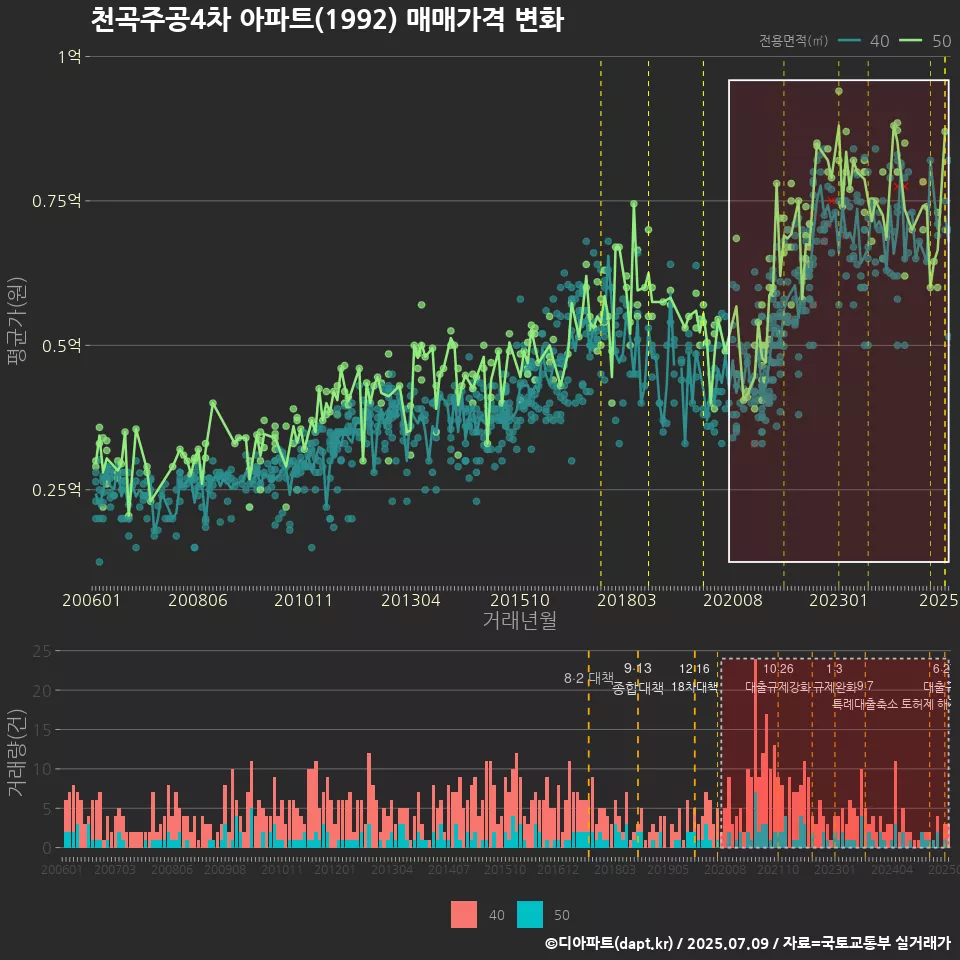 천곡주공4차 아파트(1992) 매매가격 변화