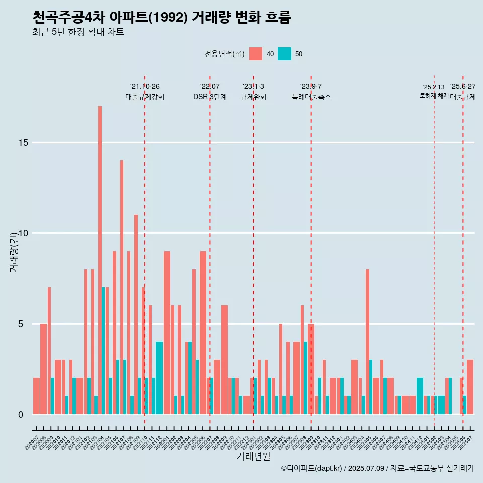 천곡주공4차 아파트(1992) 거래량 변화 흐름