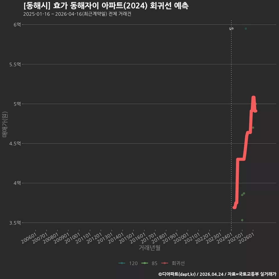 [동해시] 효가 동해자이 아파트(2024) 회귀선 예측