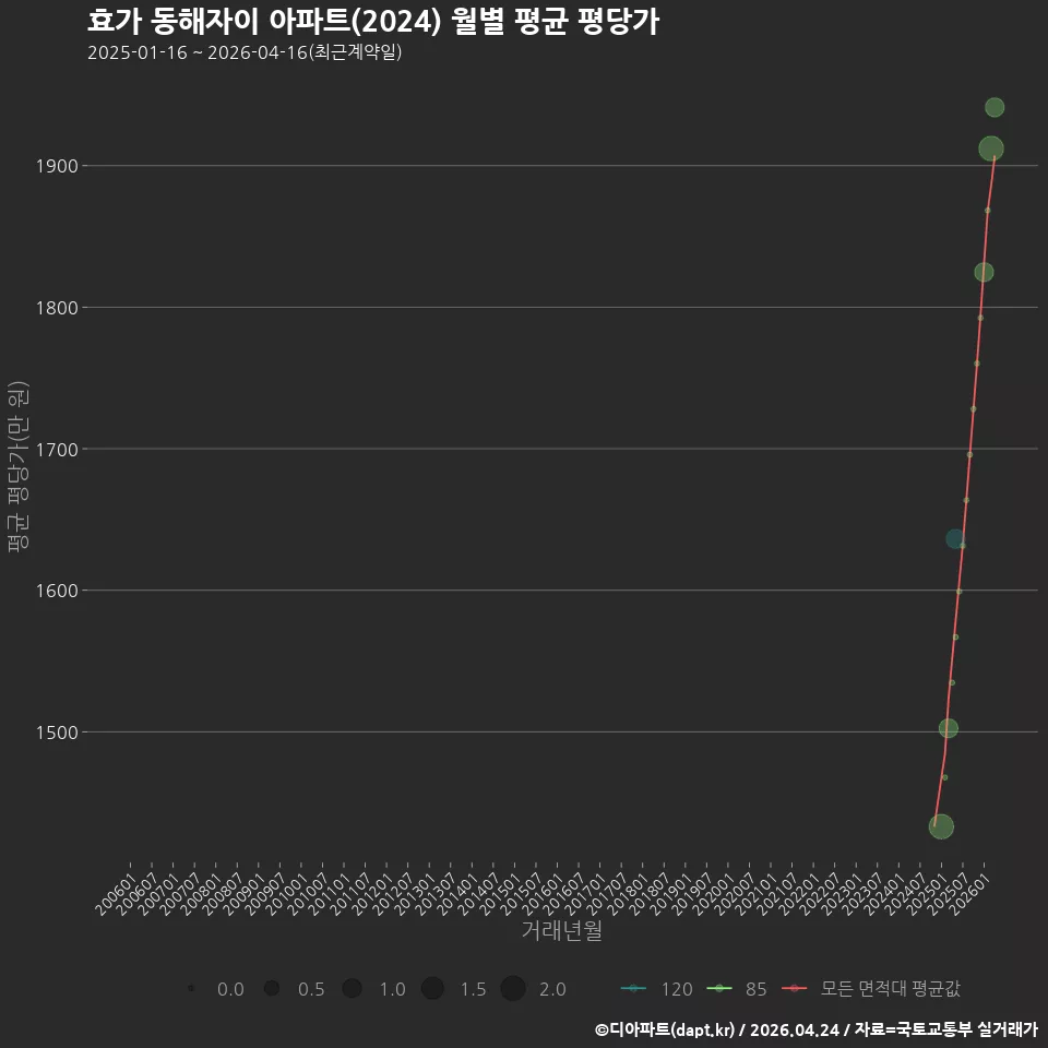 효가 동해자이 아파트(2024) 월별 평균 평당가