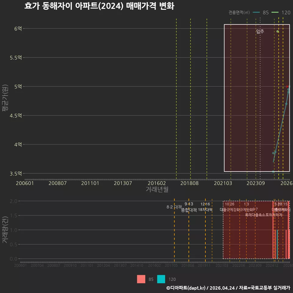 효가 동해자이 아파트(2024) 매매가격 변화