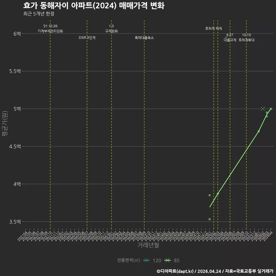 효가 동해자이 아파트(2024) 매매가격 변화