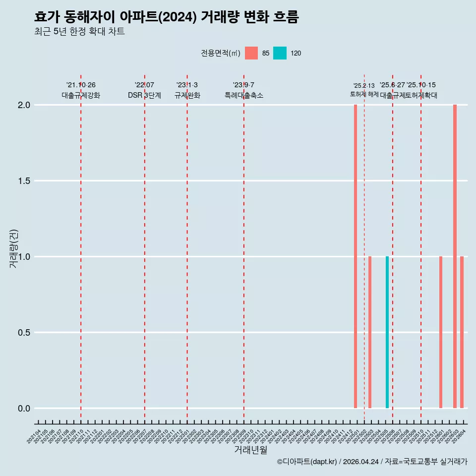 효가 동해자이 아파트(2024) 거래량 변화 흐름