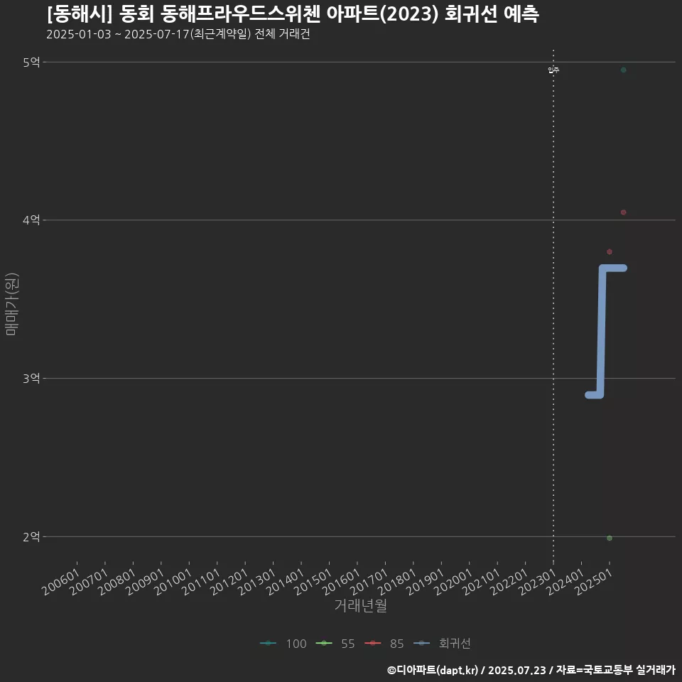 [동해시] 동회 동해프라우드스위첸 아파트(2023) 회귀선 예측