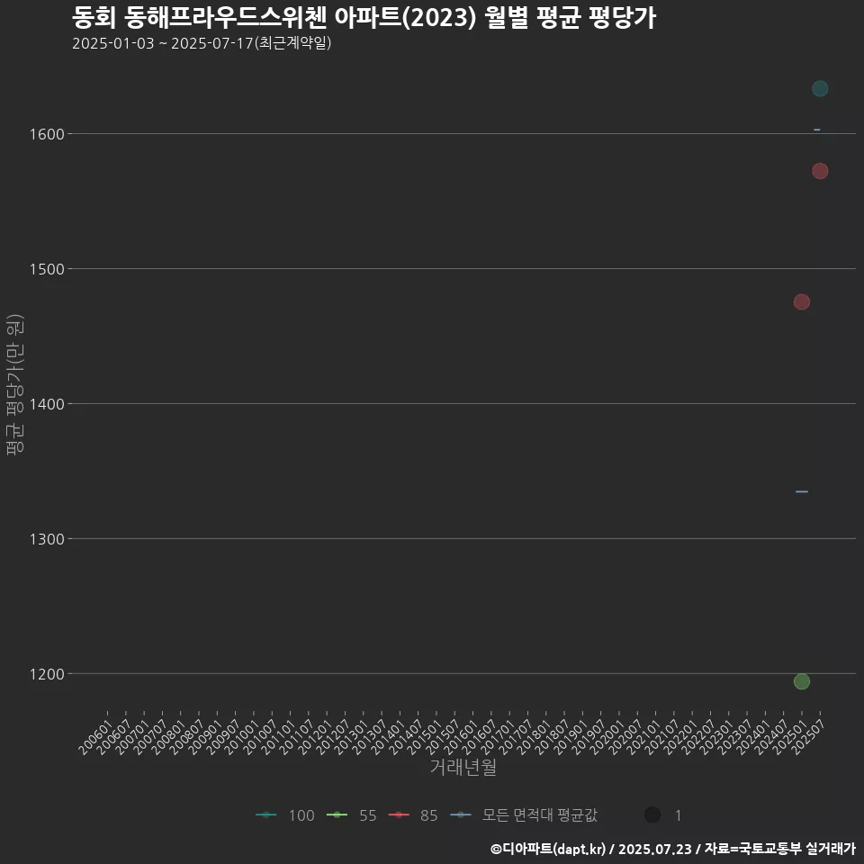 동회 동해프라우드스위첸 아파트(2023) 월별 평균 평당가